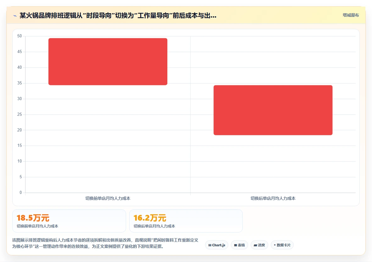 餐饮行业AI智能排班系统如何灵活排班