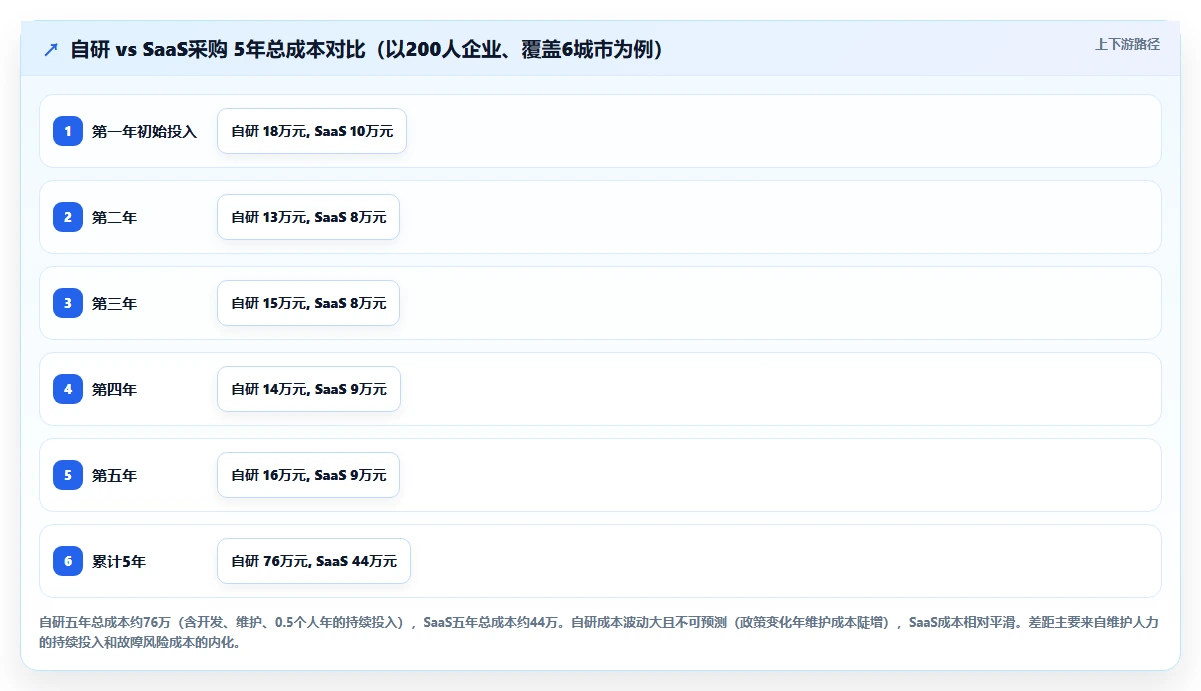 AI人事系统对接社保系统