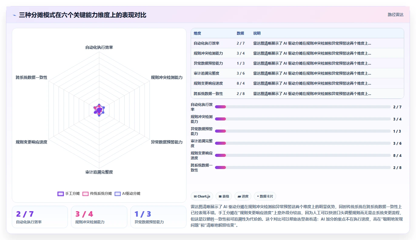 AI人事系统同财务系统人力成本自动分摊