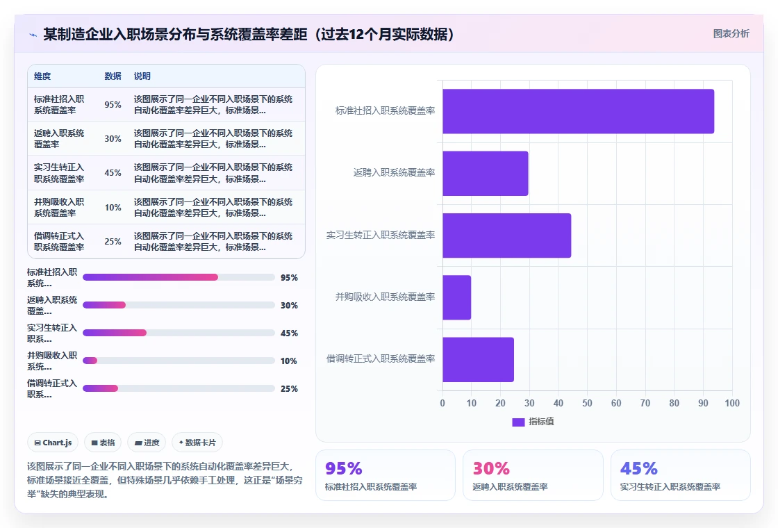 AI人事系统核心人事入离调转自动化流程设计