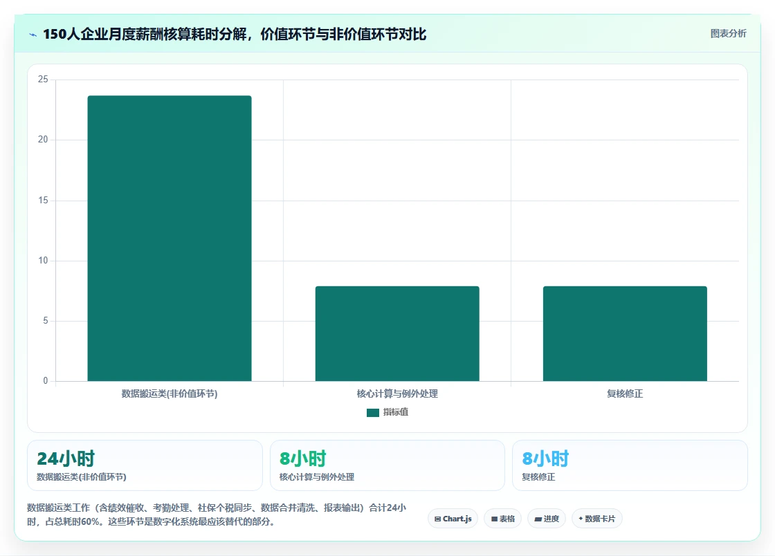 借助数字化人事系统解决薪酬核算效率低