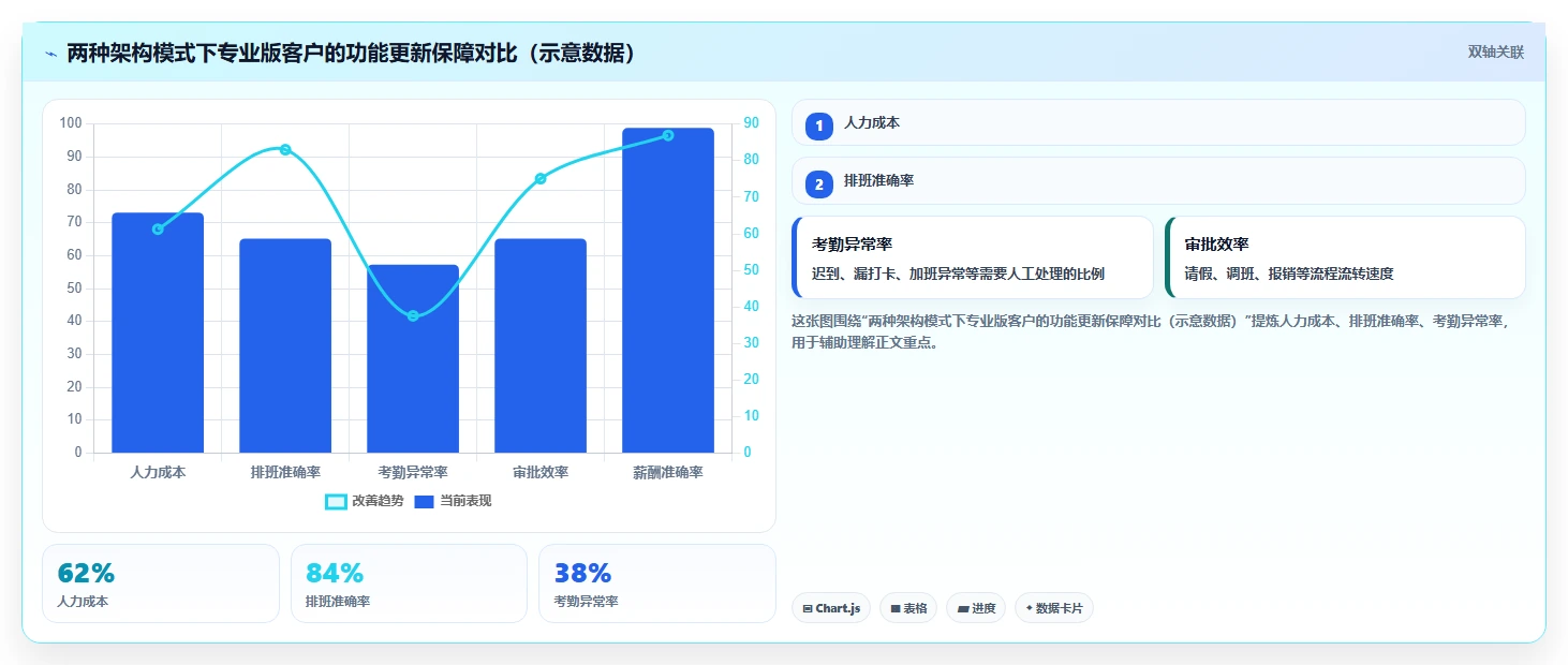 AI人资系统版本对比
