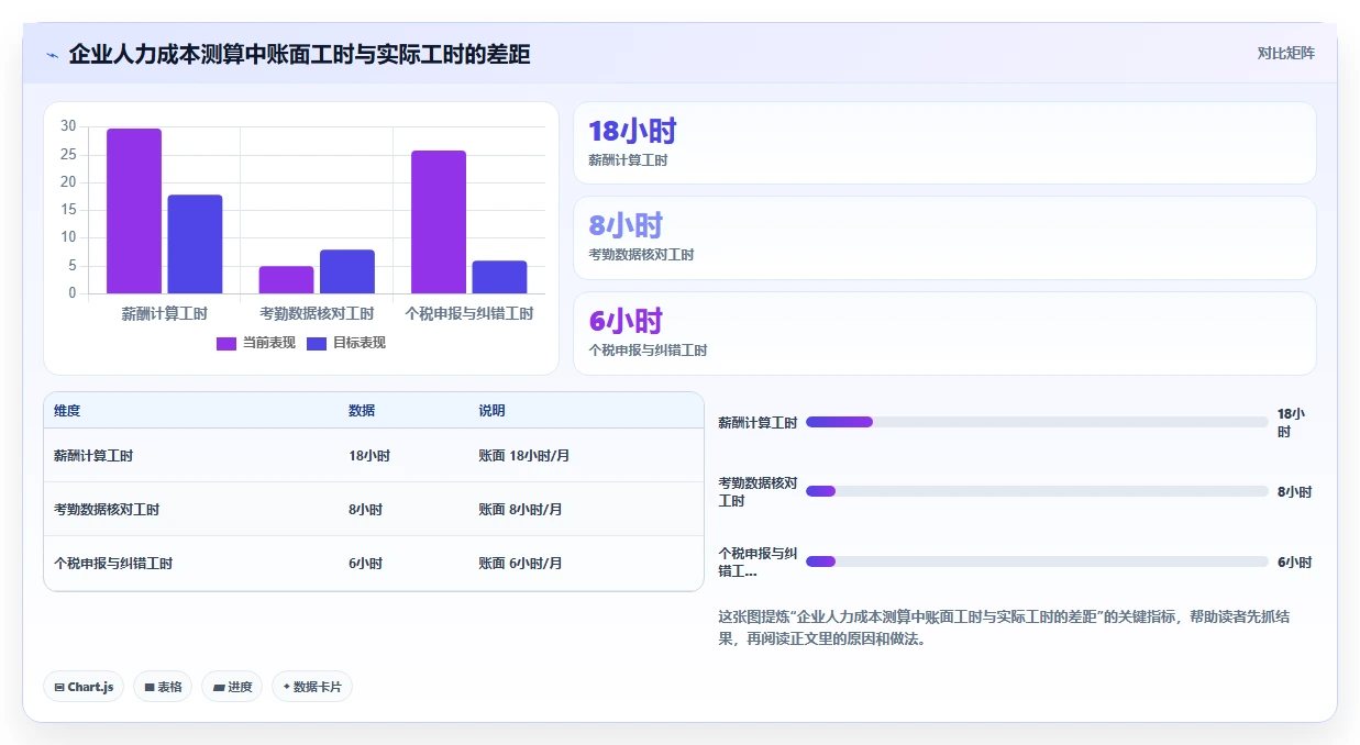 AI人事系统的人力成本测算功能与人工处理对比
