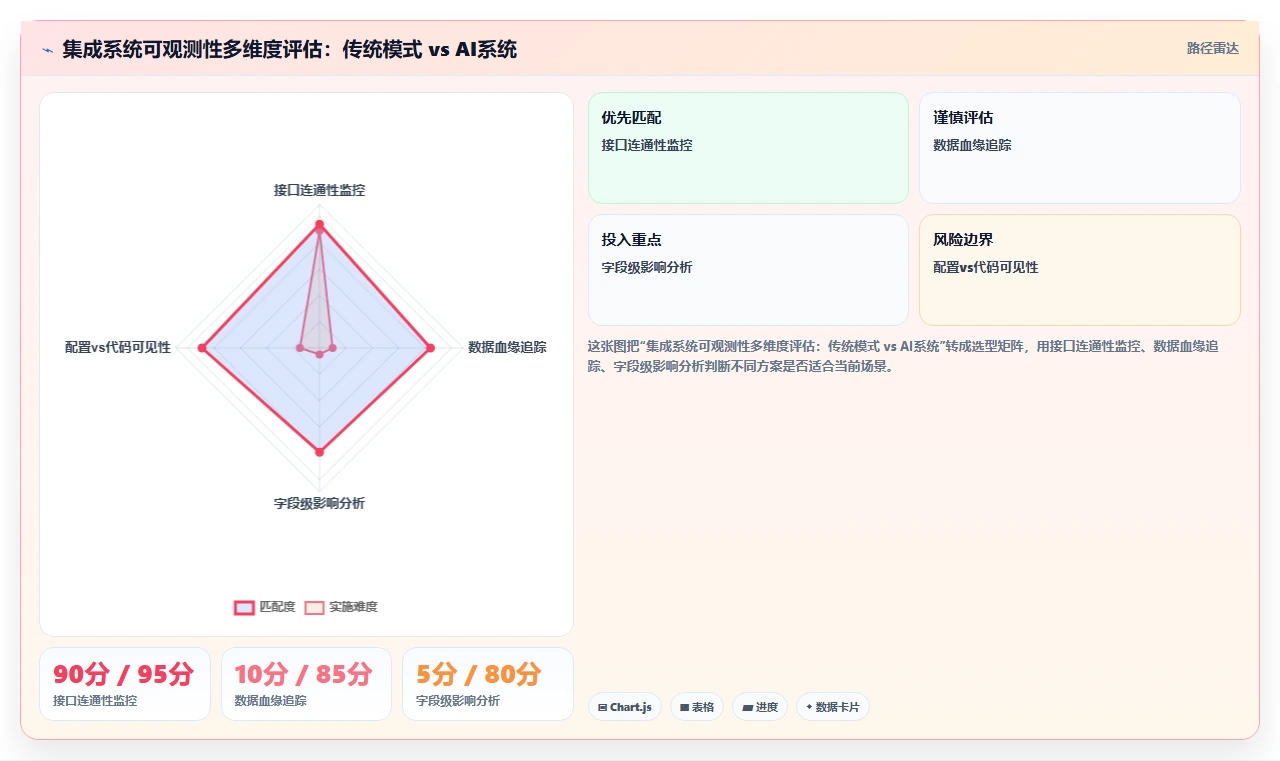 AI人事系统与传统方法的数据集成API对比