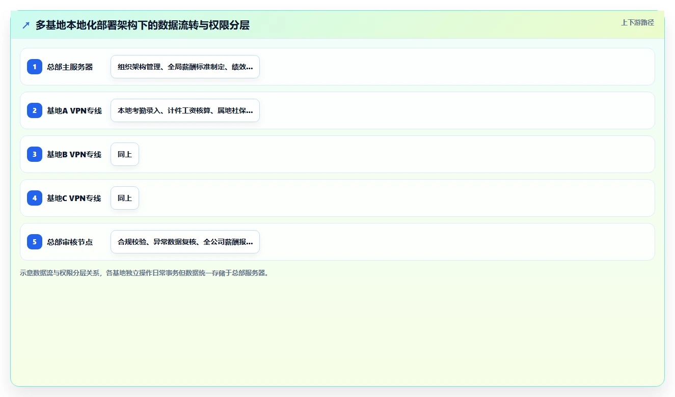 AI人资系统的本地化部署功能与人工处理对比