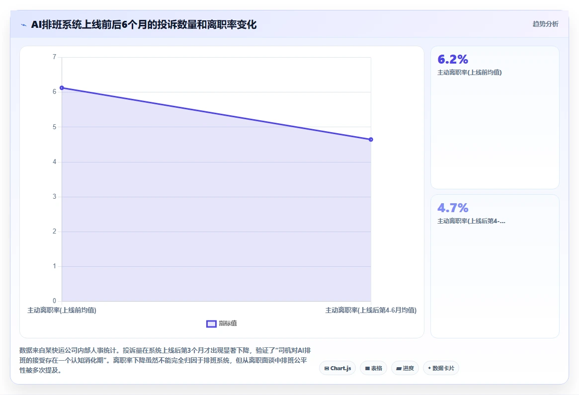 AI人事系统助力物流行业司机排班优化