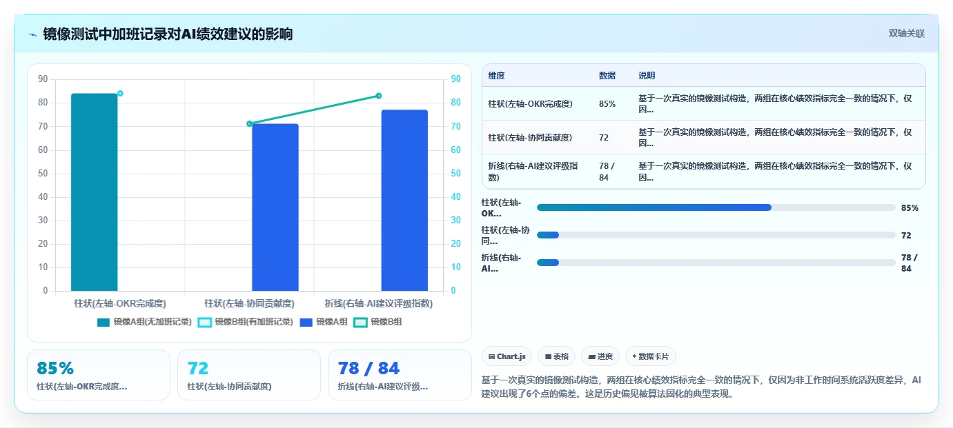 AI人事系统内嵌OKR与绩效校准联动机制