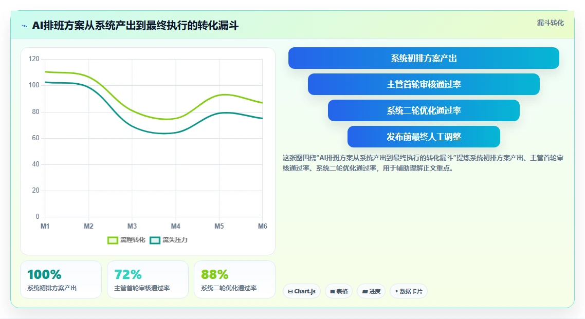 物业公司AI人事系统安保保洁排班实践