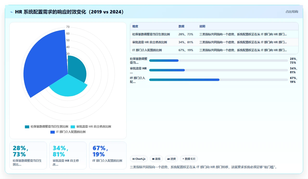 人事系统排行榜：最易上手的是它