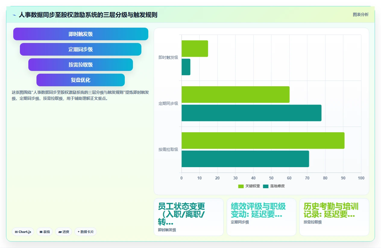 AI人事系统与股权激励系统的集成需求