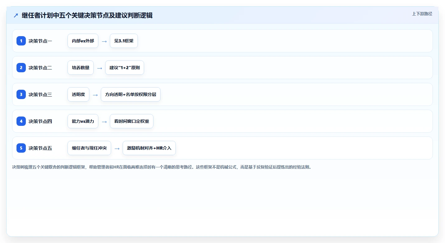 企业如何用AI人事系统建立关键岗位的继任者计划