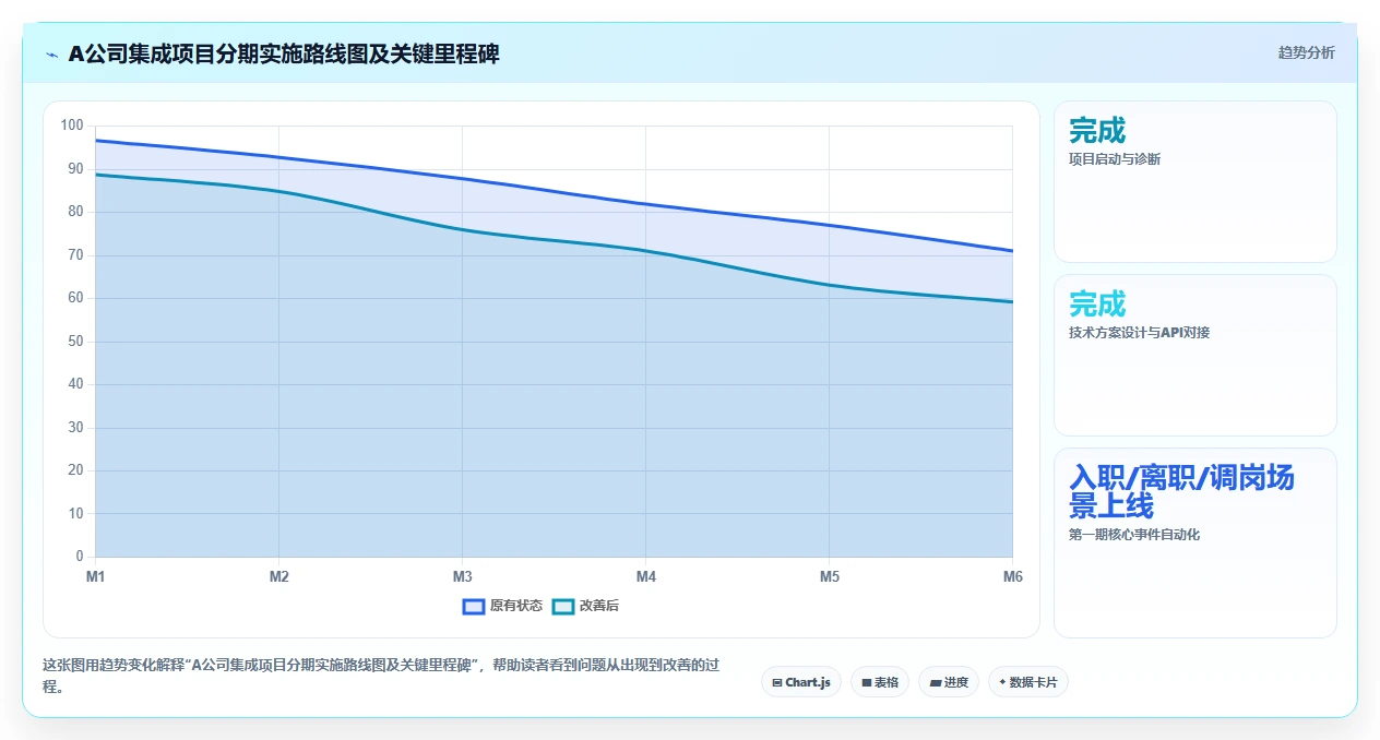 数字化人事系统与福利平台的集成需求