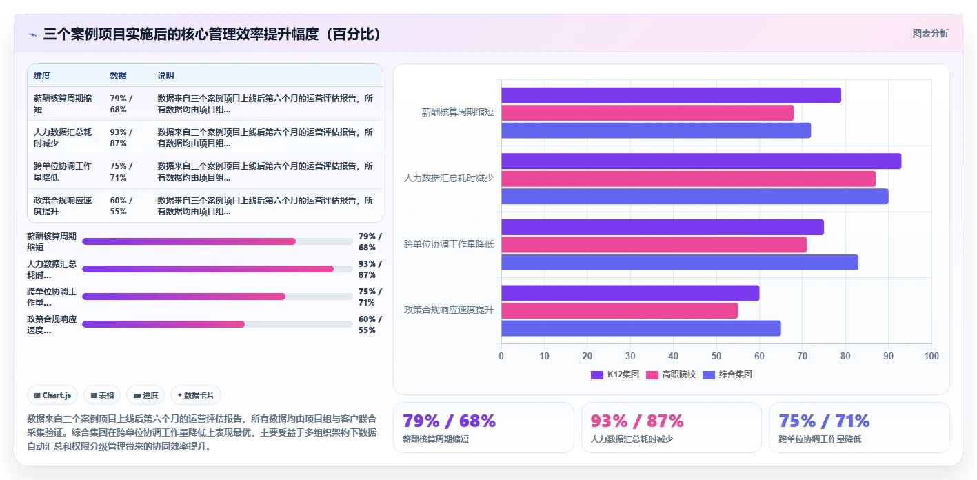 教育行业企业数字化人事系统实施的难点分析