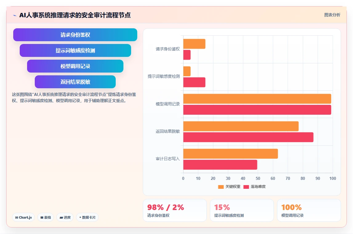 AI人事系统怎么保障员工数据安全