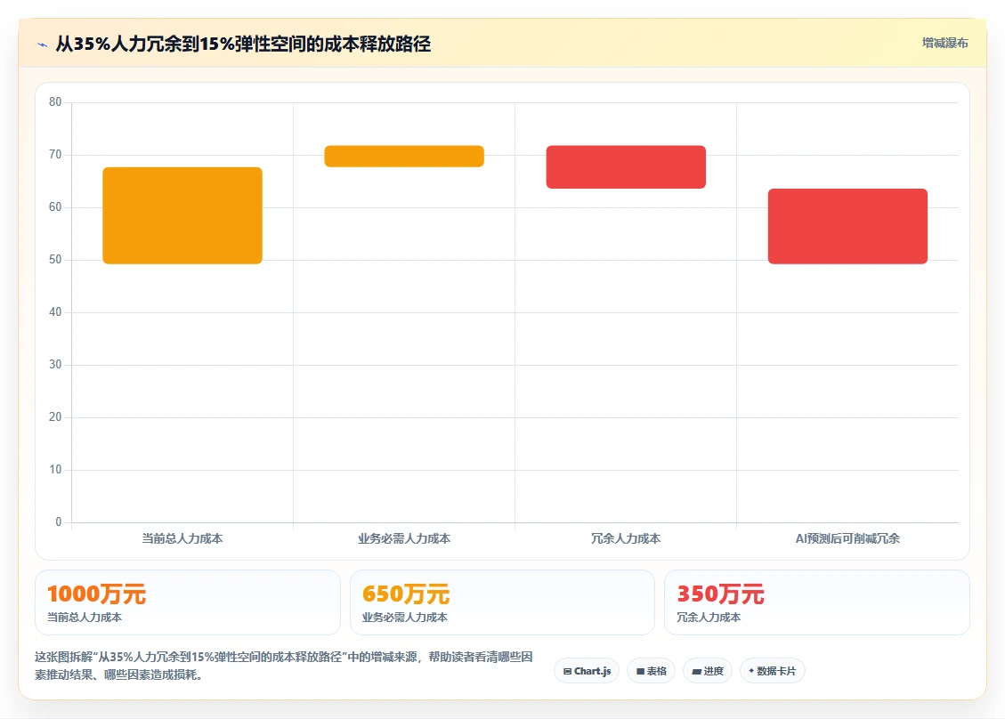 AI人事系统劳动力预测与业务波峰波谷匹配