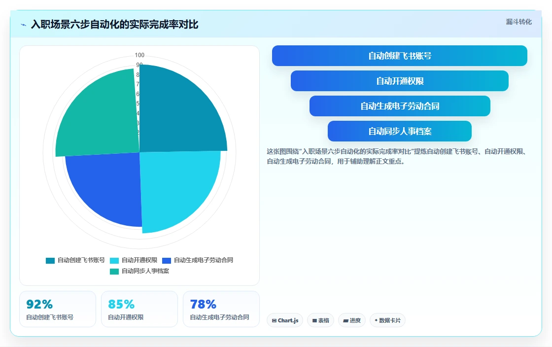 AI人事系统集成飞书审批打通入转调离