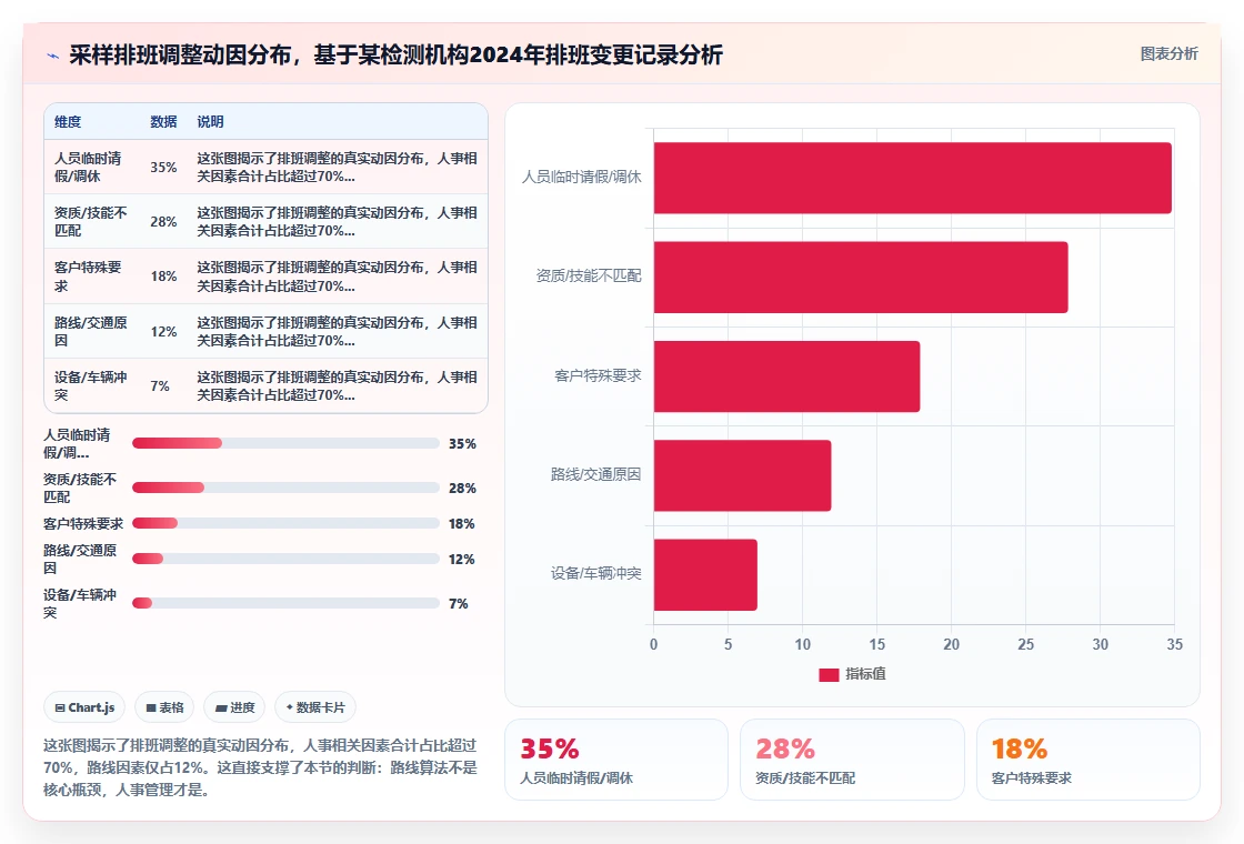 检验检测数字化人事系统采样人员路线排班