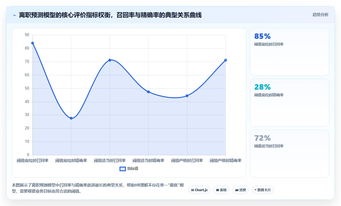 怎么利用AI人事系统进行员工离职预测