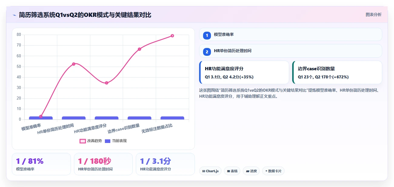 互联网公司AI人事系统研发团队OKR管理