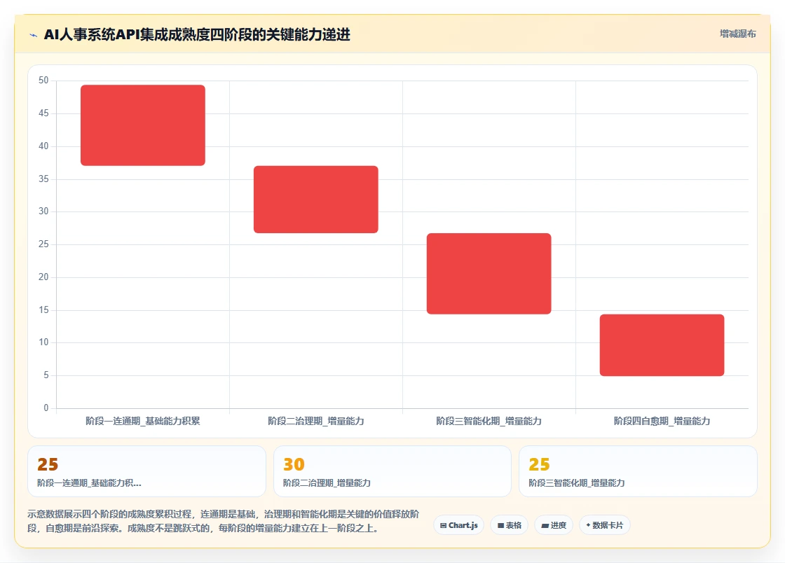 AI人事系统优化数据集成API的最佳实践
