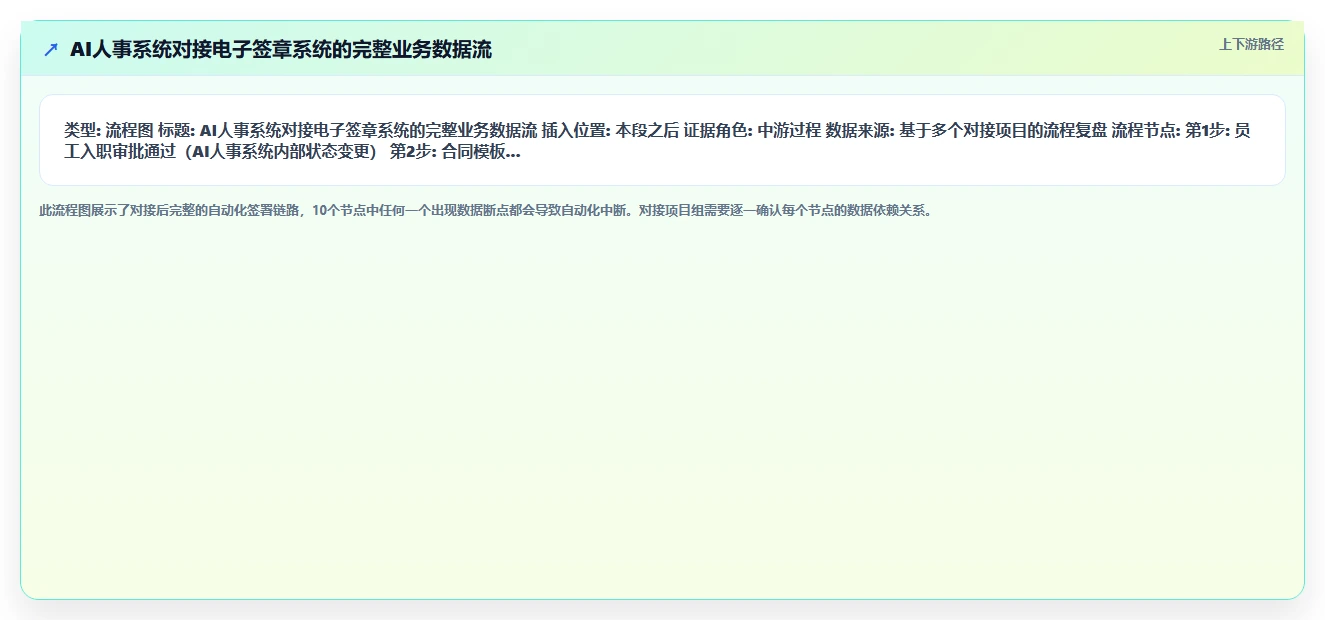 AI人事系统对接电子签章系统完成在线合同签署