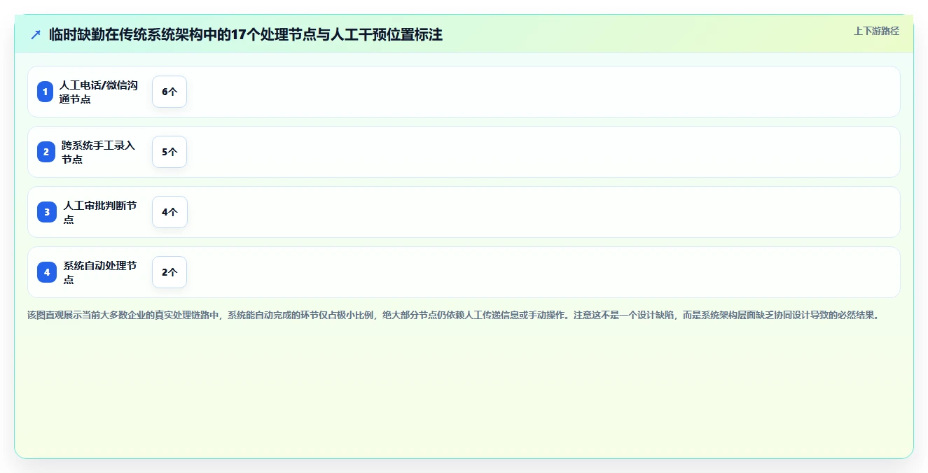 AI人事系统与考勤系统协同解决临时缺勤难处理