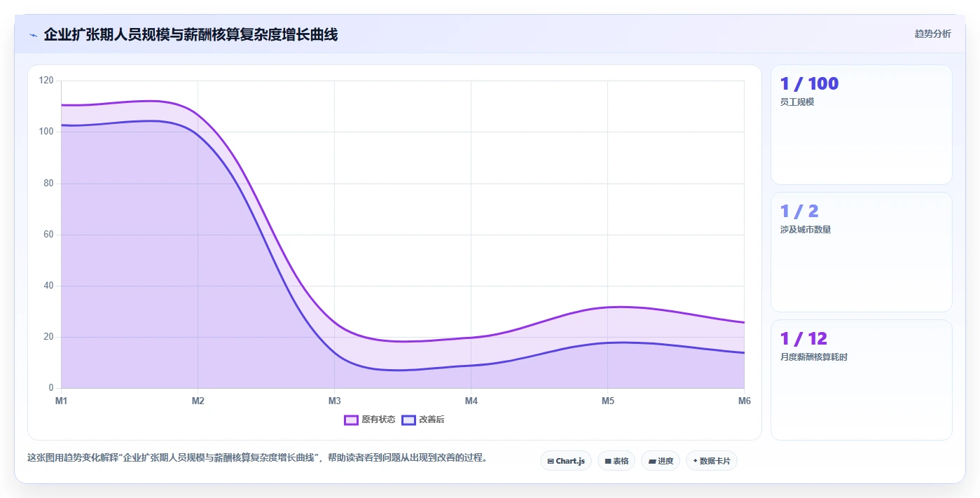 解决跨地域算税复杂性的智能人事系统