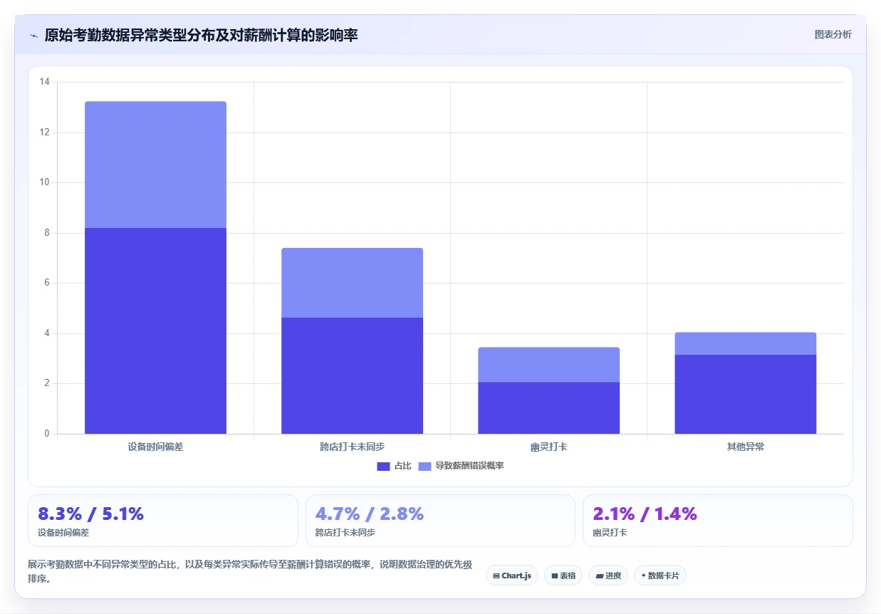 AI人事系统与智能排班系统的集成需求