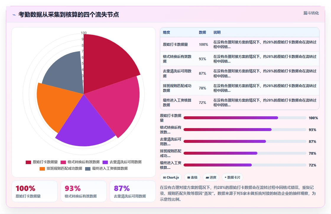 制造企业人事系统如何对接考勤机