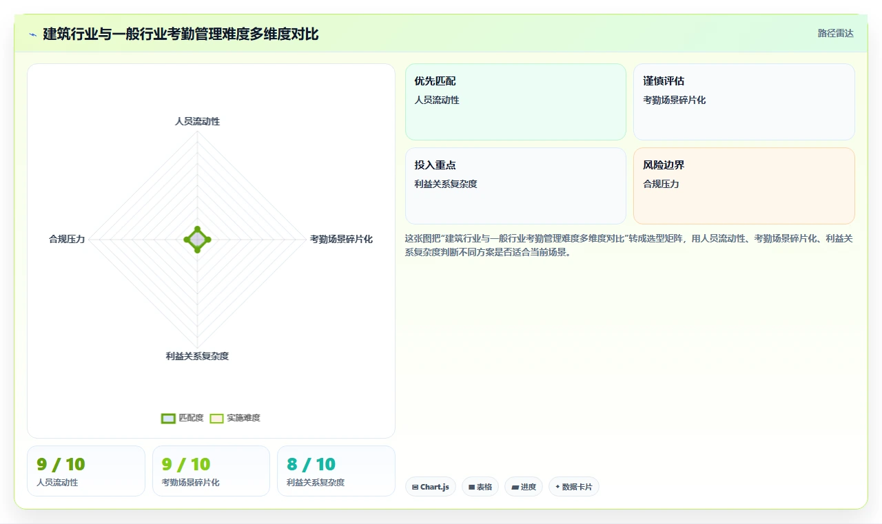 建筑行业如何用数字化人事系统管理农民工考勤