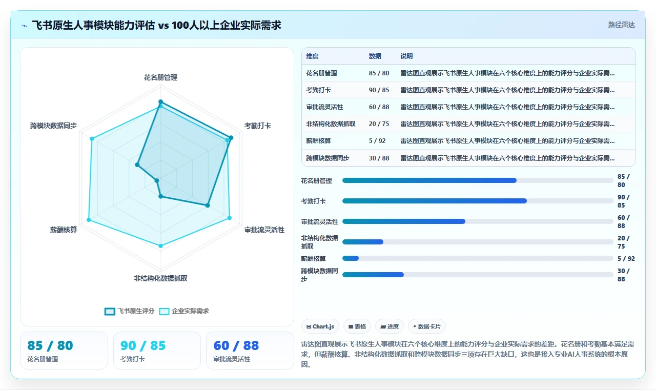 在飞书中使用AI人事系统的效率提升实测