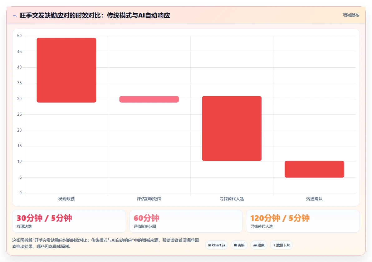 AI人事系统如何帮助企业应对用工高峰