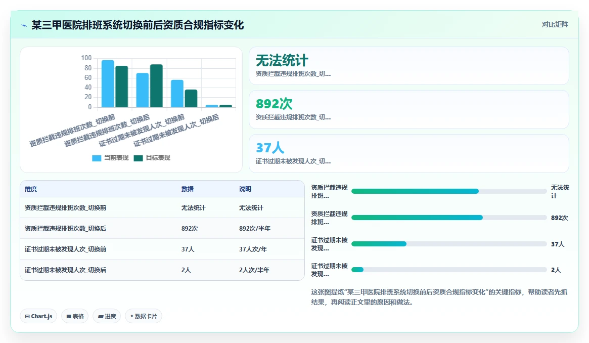 医疗健康智能人事系统医护排班与资质管理