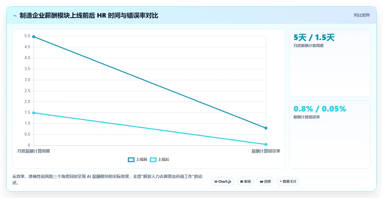 AI人事系统助力中大型企业提升运营效率