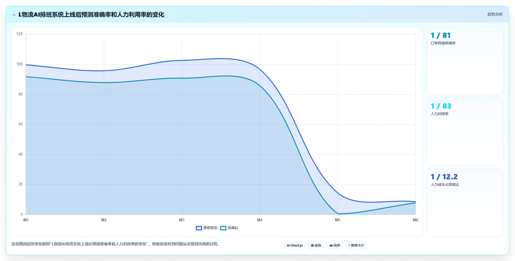 物流行业AI智能排班系统解决方案