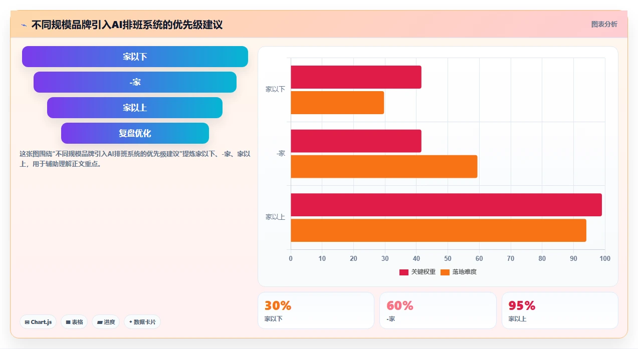 新零售品牌门店AI智能排班系统坪效提升案例