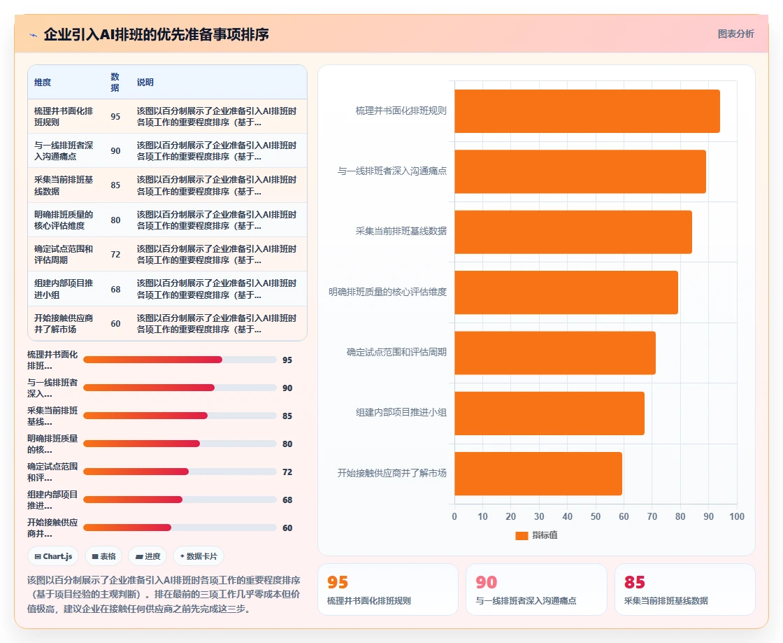 AI智能排班和传统手工排班效率对比