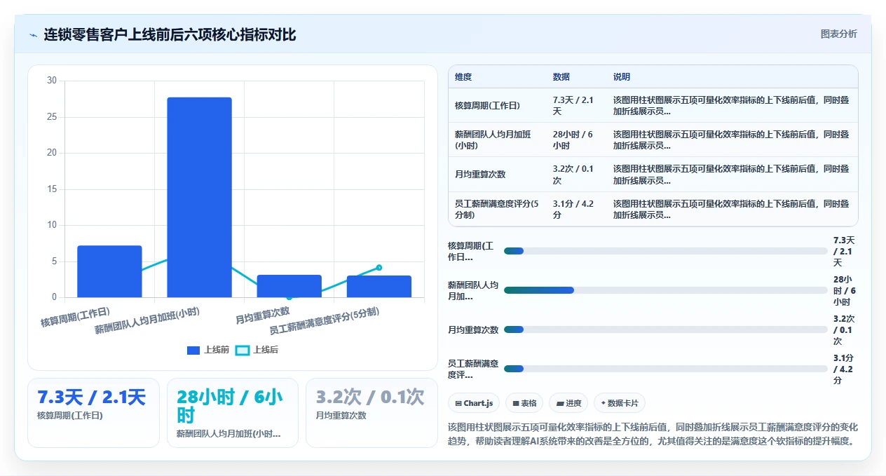 AI人事系统如何根除薪酬核算反复出错的痛点