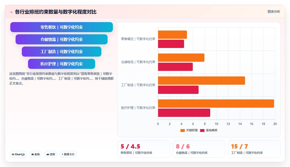 AI智能排班智能化程度的行业对比