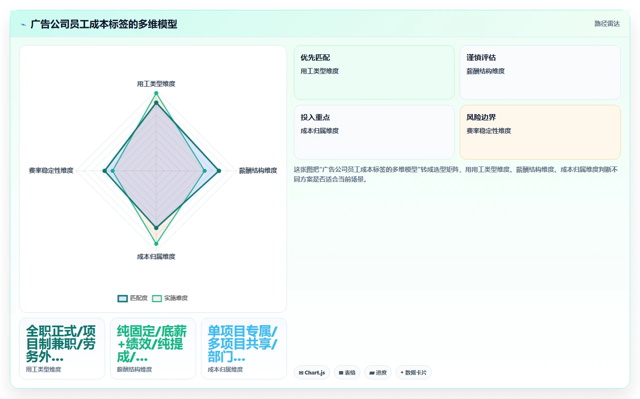 广告公司智能人事系统项目利润与人力成本核算