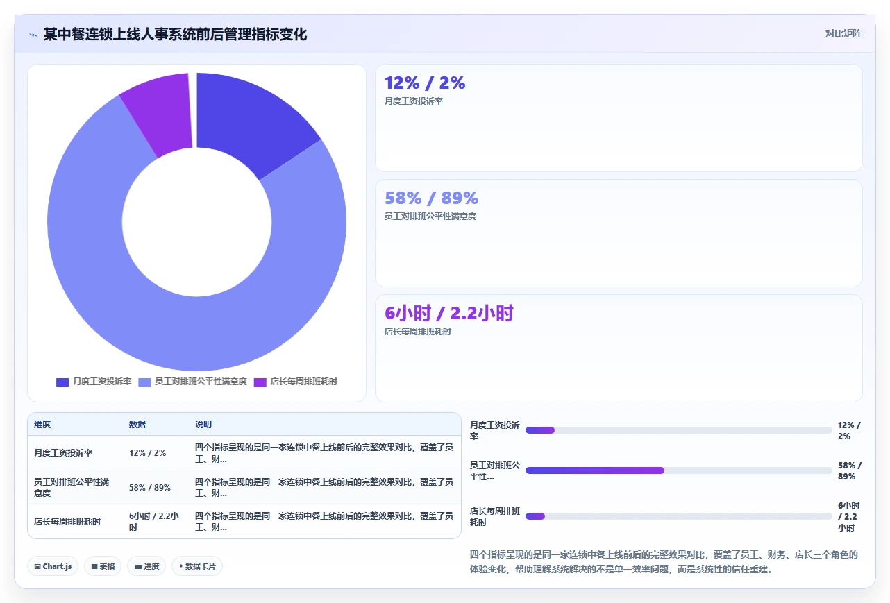 人事系统在餐饮行业的实践经验