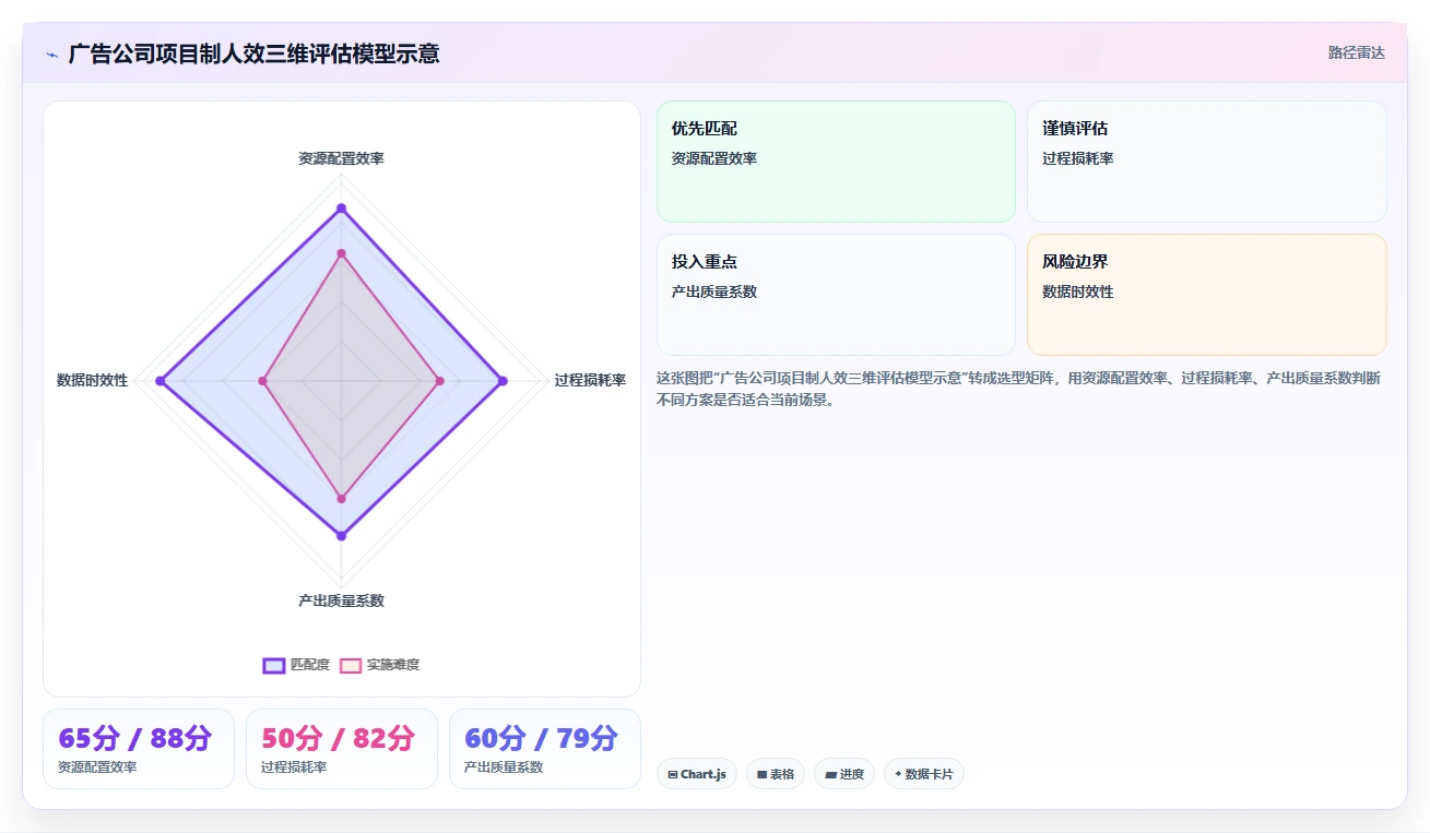 广告公司AI人事系统项目制人效分析