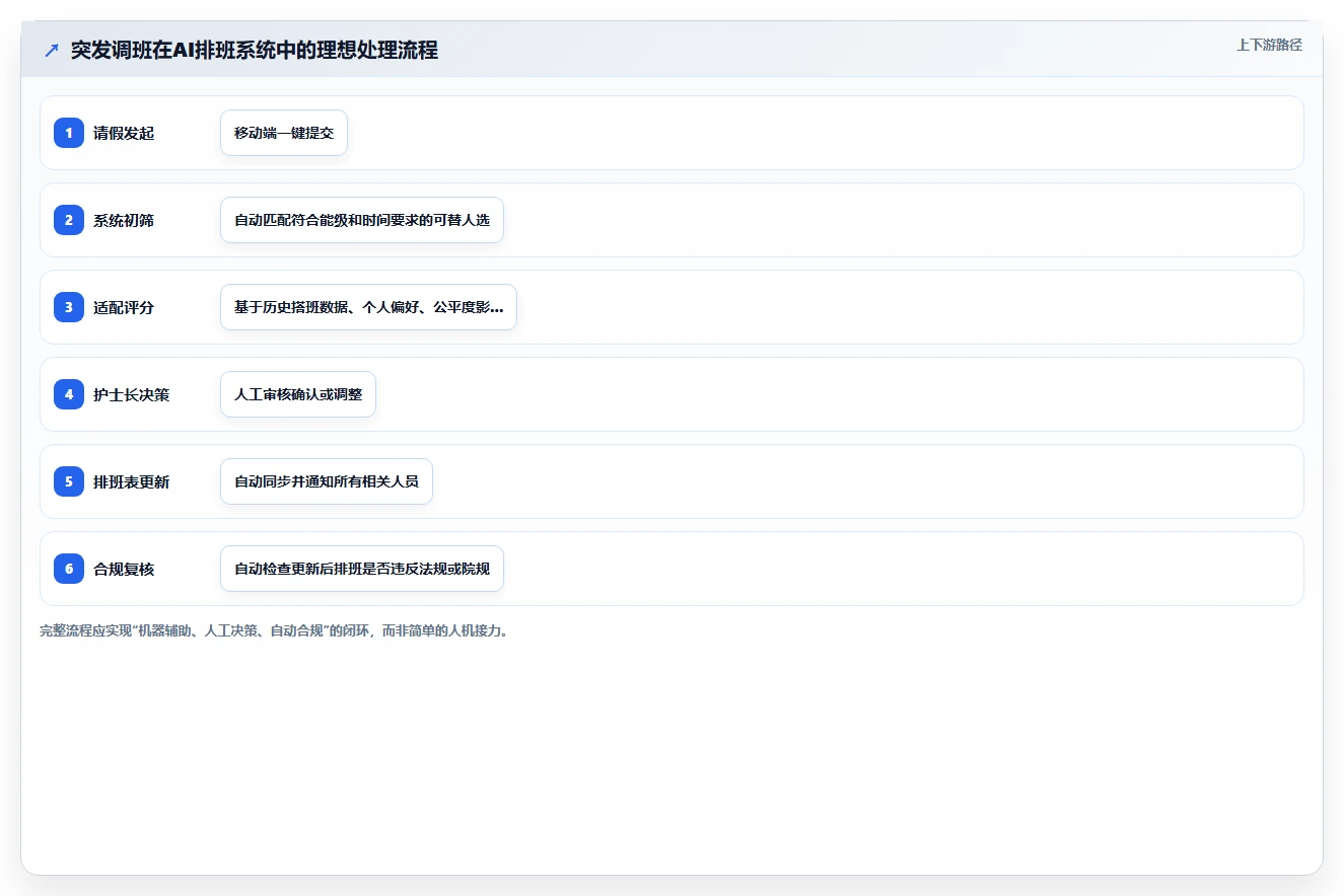 AI智能排班系统在医疗行业的应用难点