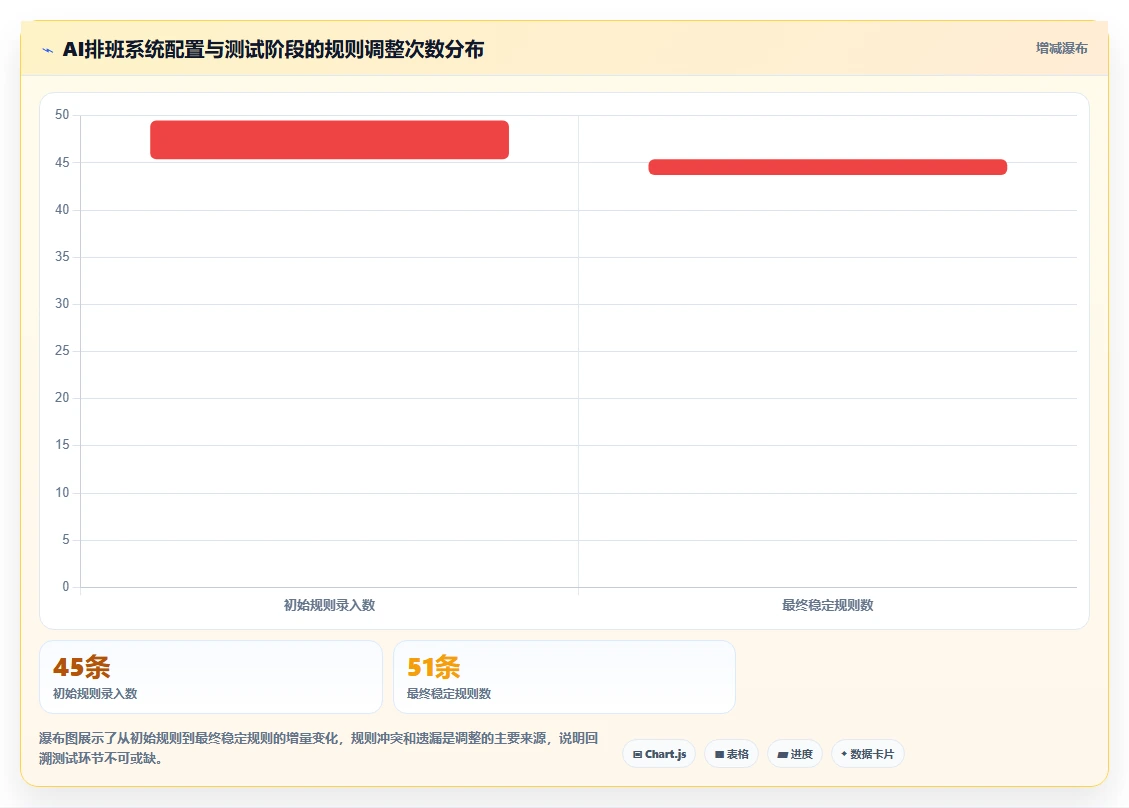 物业安保小区AI人事系统24小时轮班规划