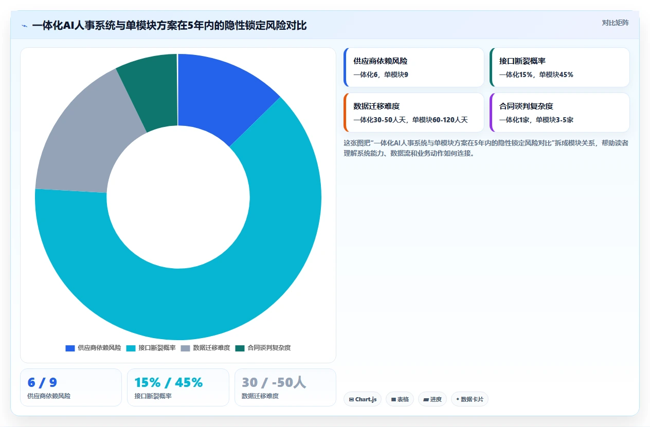 一体化AI人事系统与单模块组合方案哪个更灵活