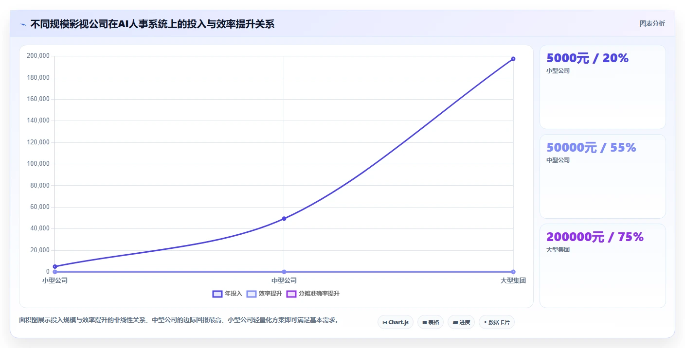 影视制作公司AI人事系统项目制人员管理与费用分摊