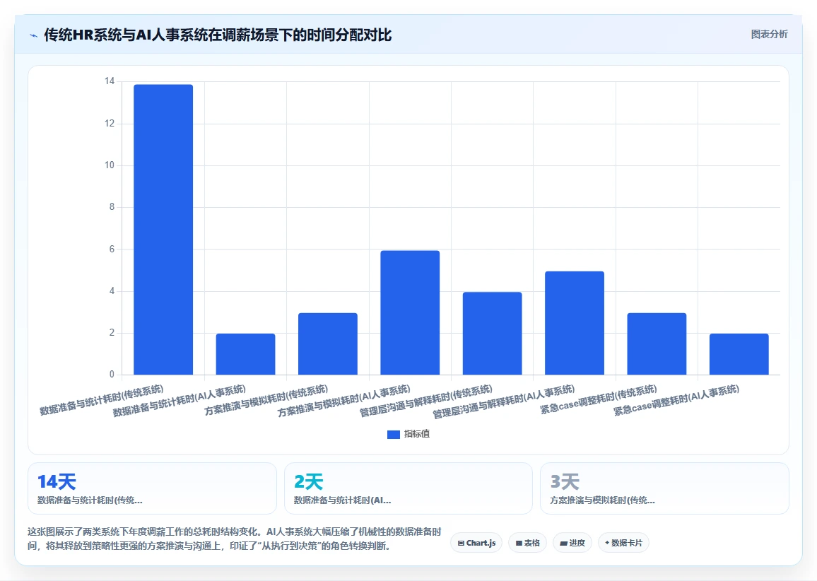 AI人事系统为什么成为HR数字化转型关键