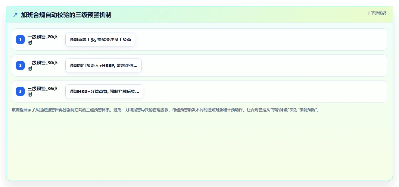 AI人事系统如何实现加班合规性自动校验
