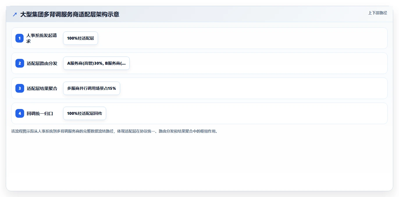 AI人事系统与背调系统的API对接实践