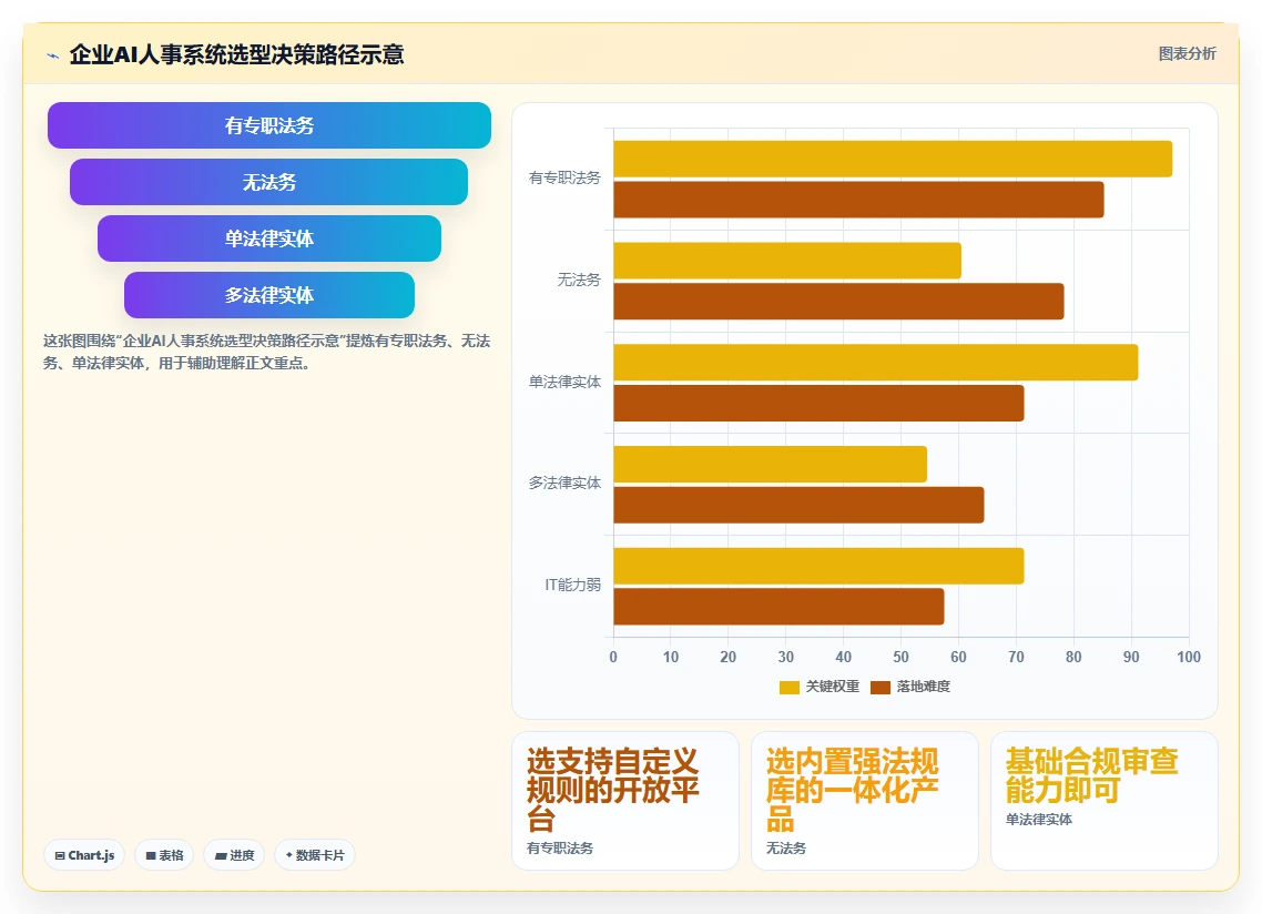 AI人事系统解决劳动合同风险高